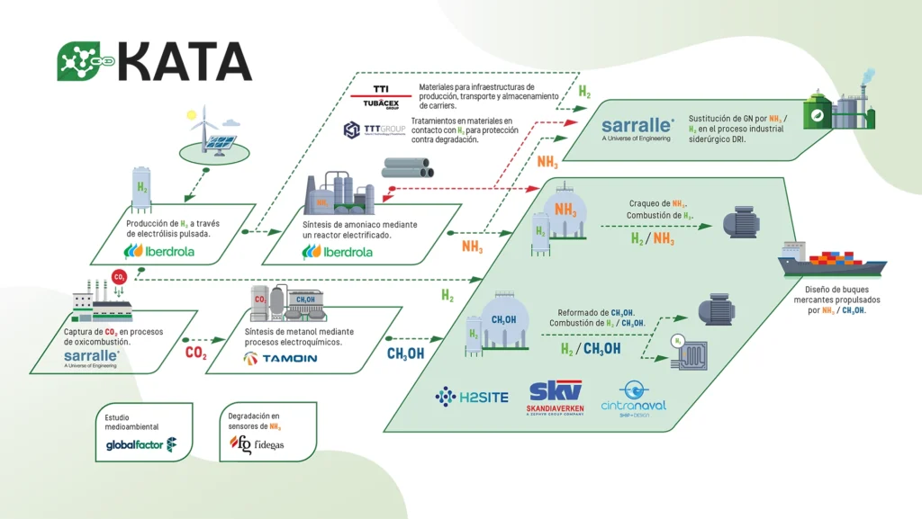 Diagram showing global network for engine spare parts distribution. Various logos of companies and shipping vessels.