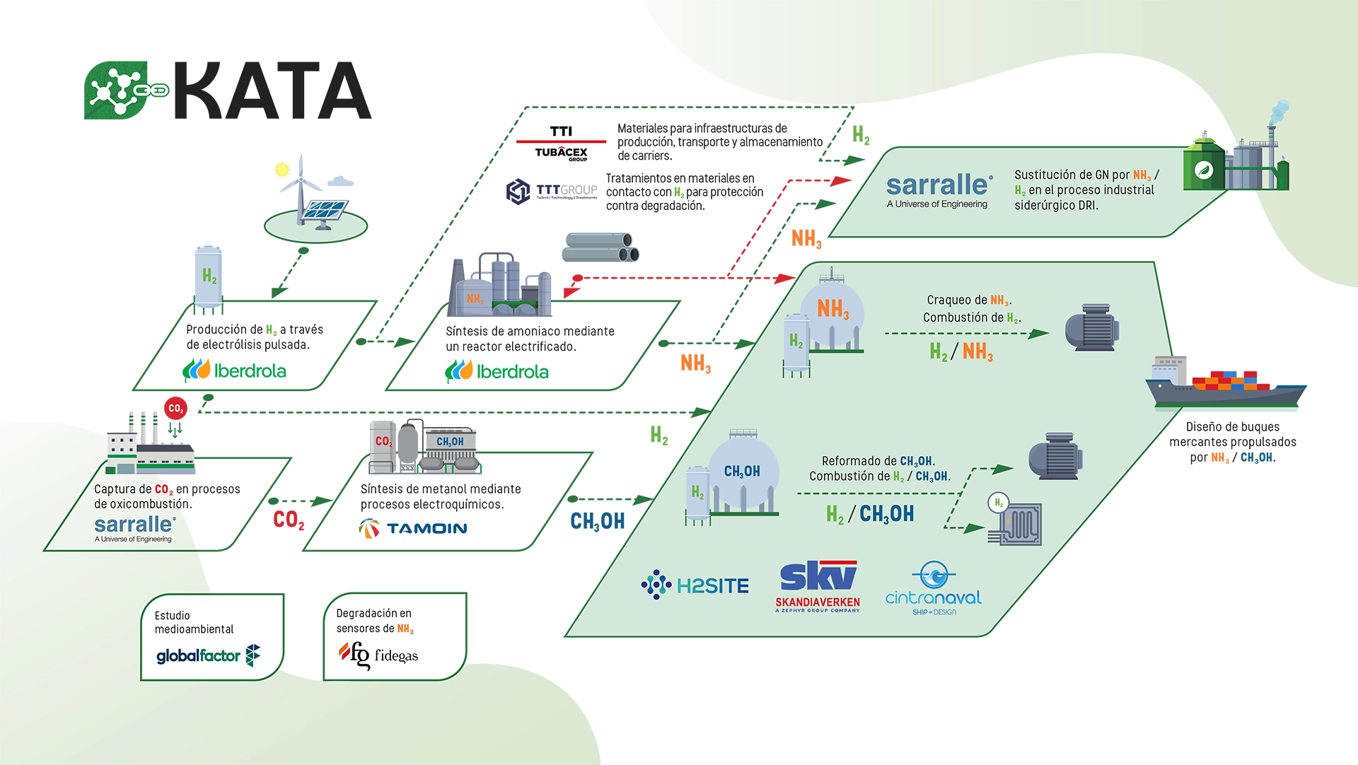Diagram showing global network for engine spare parts distribution. Various logos of companies and shipping vessels.